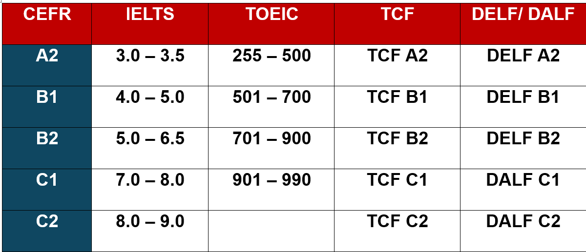 Bằng DELF A2, DELF B1,DELF B2 Tương Đương IELTS Bao Nhiêu